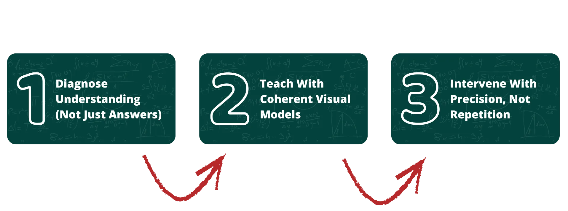 The three pillars: diagnose understanding, teach with visual models, intervene with precision