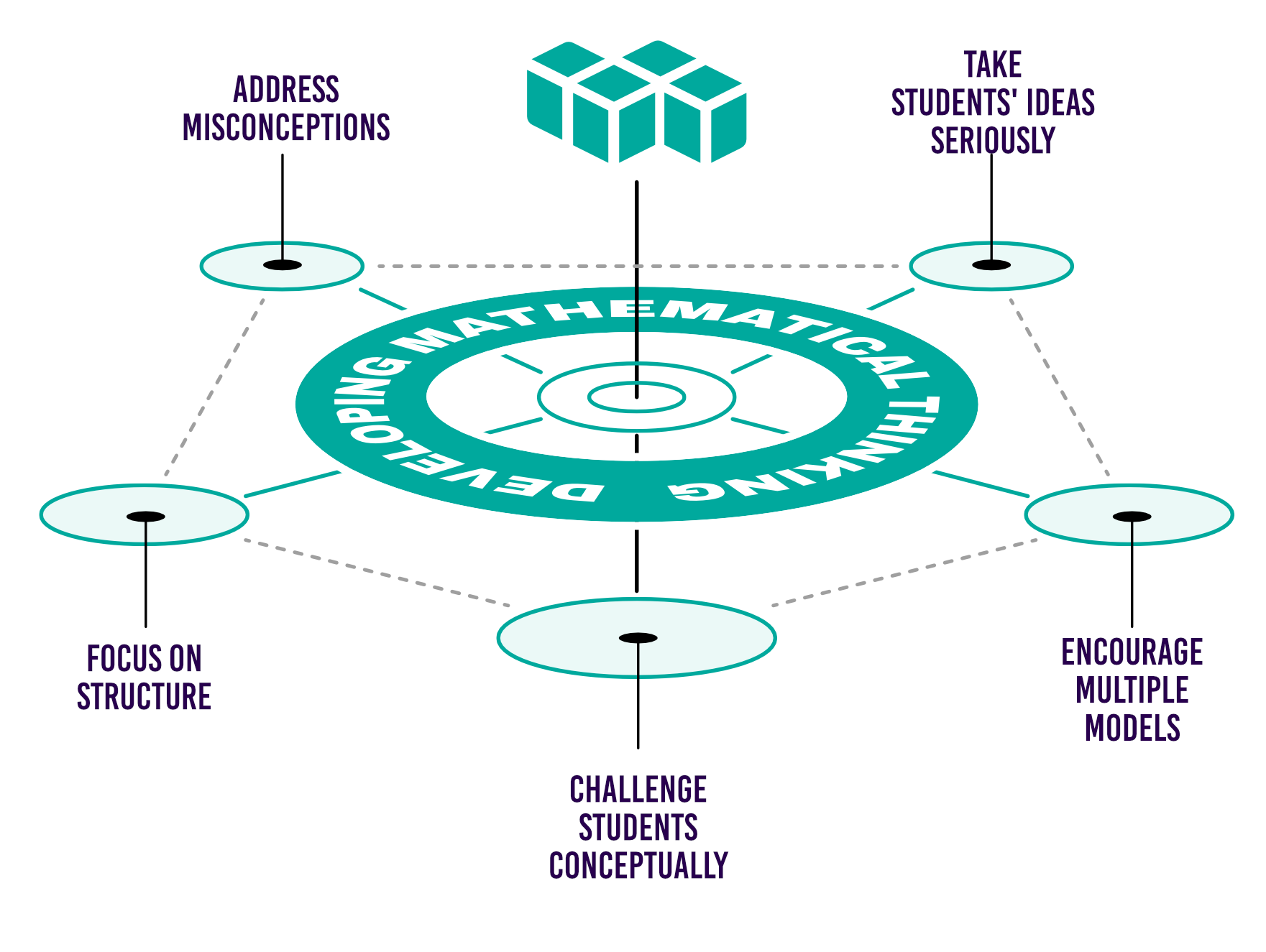 DMT Framework — six structural components diagram