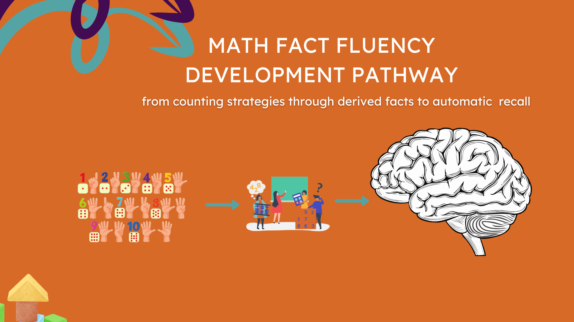 Math fact fluency development pathway showing progression from counting strategies through derived facts to automatic recall, with brain icons and connection pathways